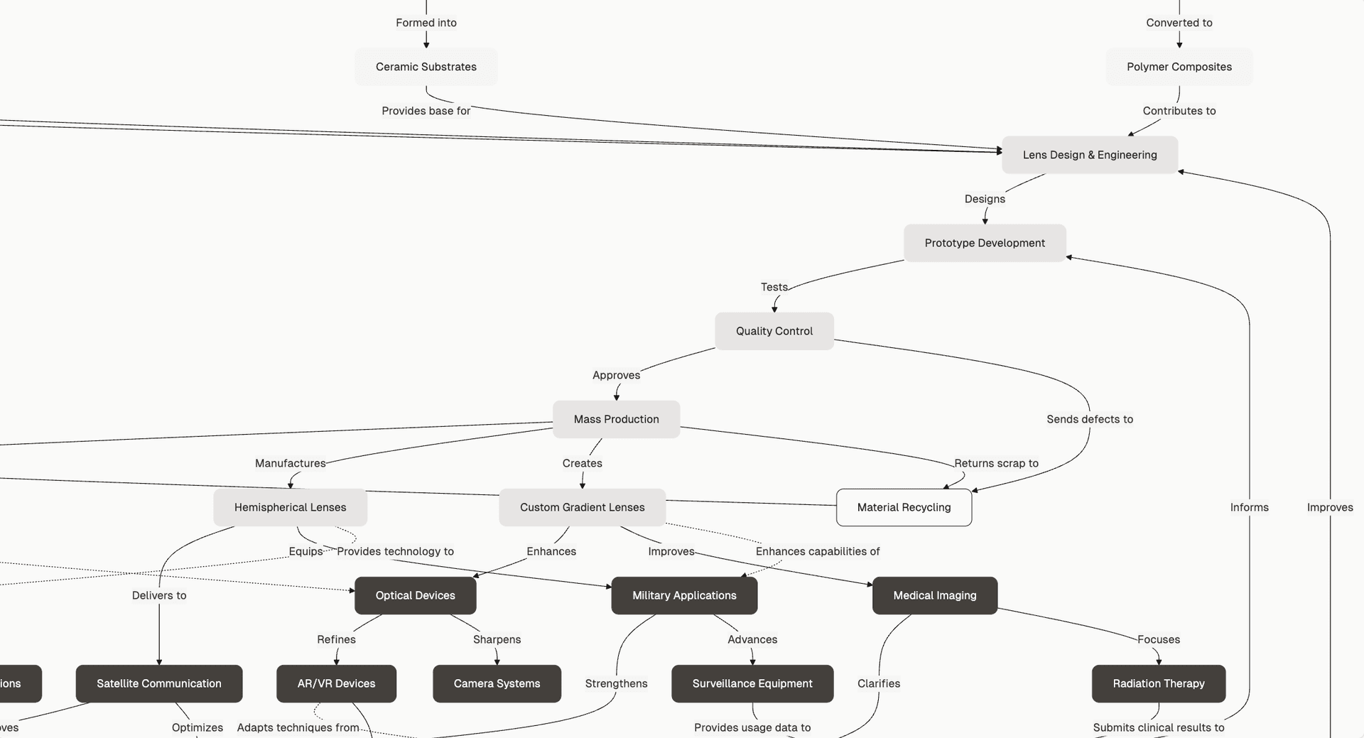 Value Chain Analysis - Flowchart Overview